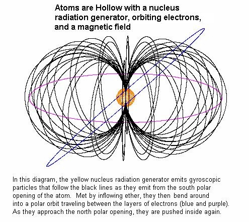 Atoms are hollow with a central nuclear radiation generator that creates the magnetic field and induces the gravitational ether flow